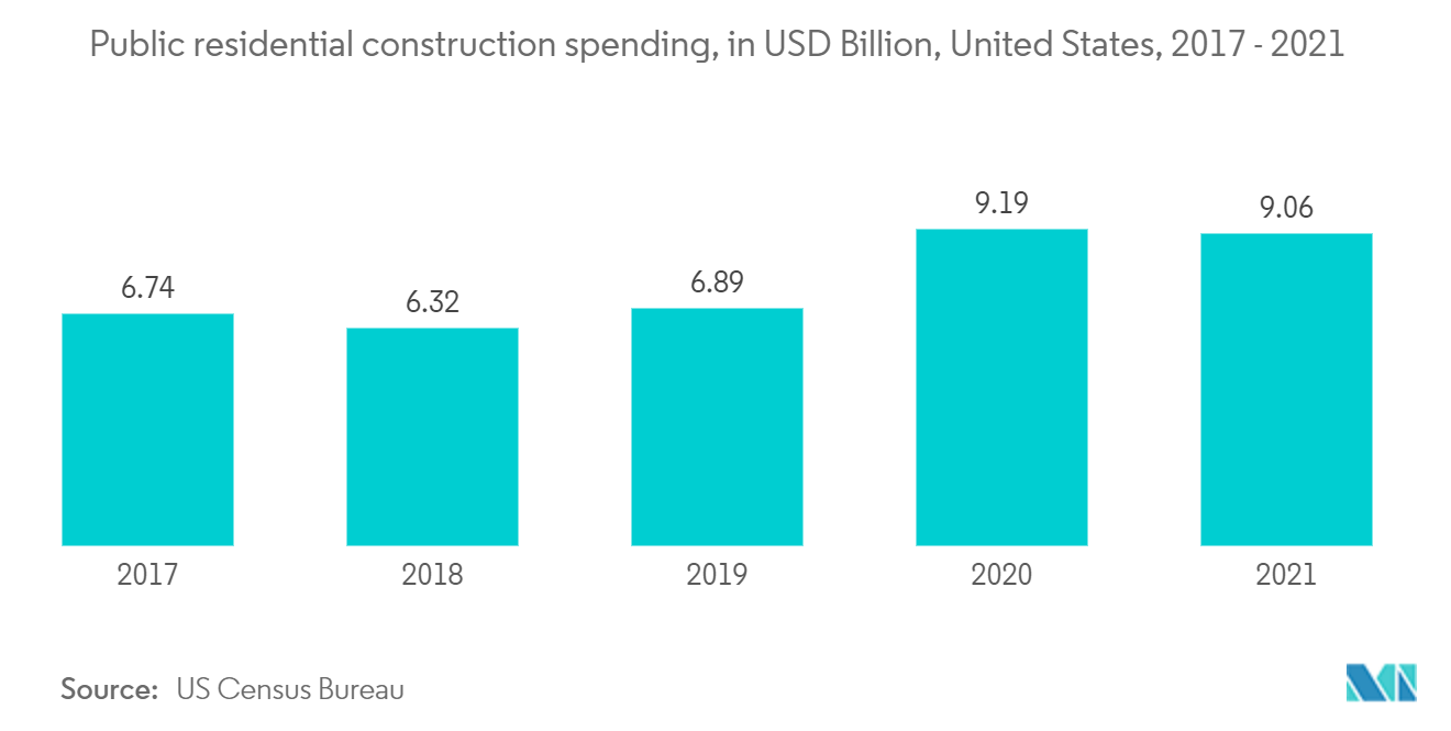 北米の断熱コンクリートフォーム（ICF）市場-公共住宅建設支出（億米ドル）、米国、2017年～2021年