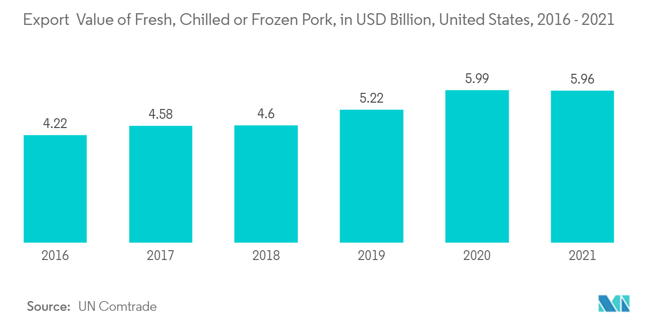 北美保温集装箱市场 - 2016 年至 2021 年美国新鲜、冷藏或冷冻猪肉出口额（十亿美元）