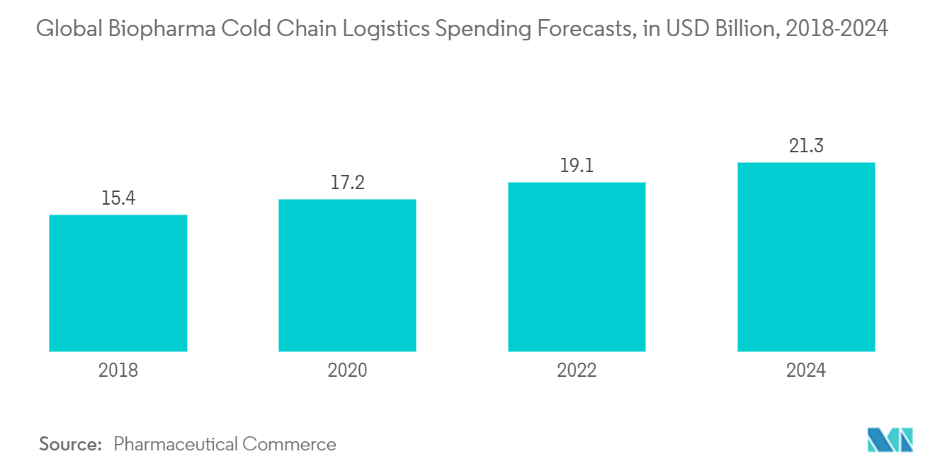 North America Insulated Shipping Containers Market - Global Biopharma Cold Chain Logistics Spending Forecasts, in USD Billion, 2018-2024