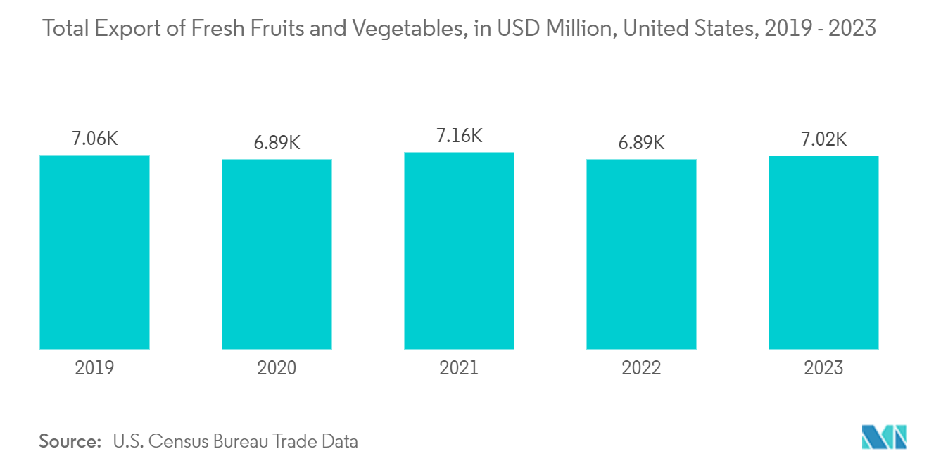 North America Insulated Shipping Containers Market - Total Export of Fresh Fruits and Vegetables, in USD Million, United States, 2019 - 2023