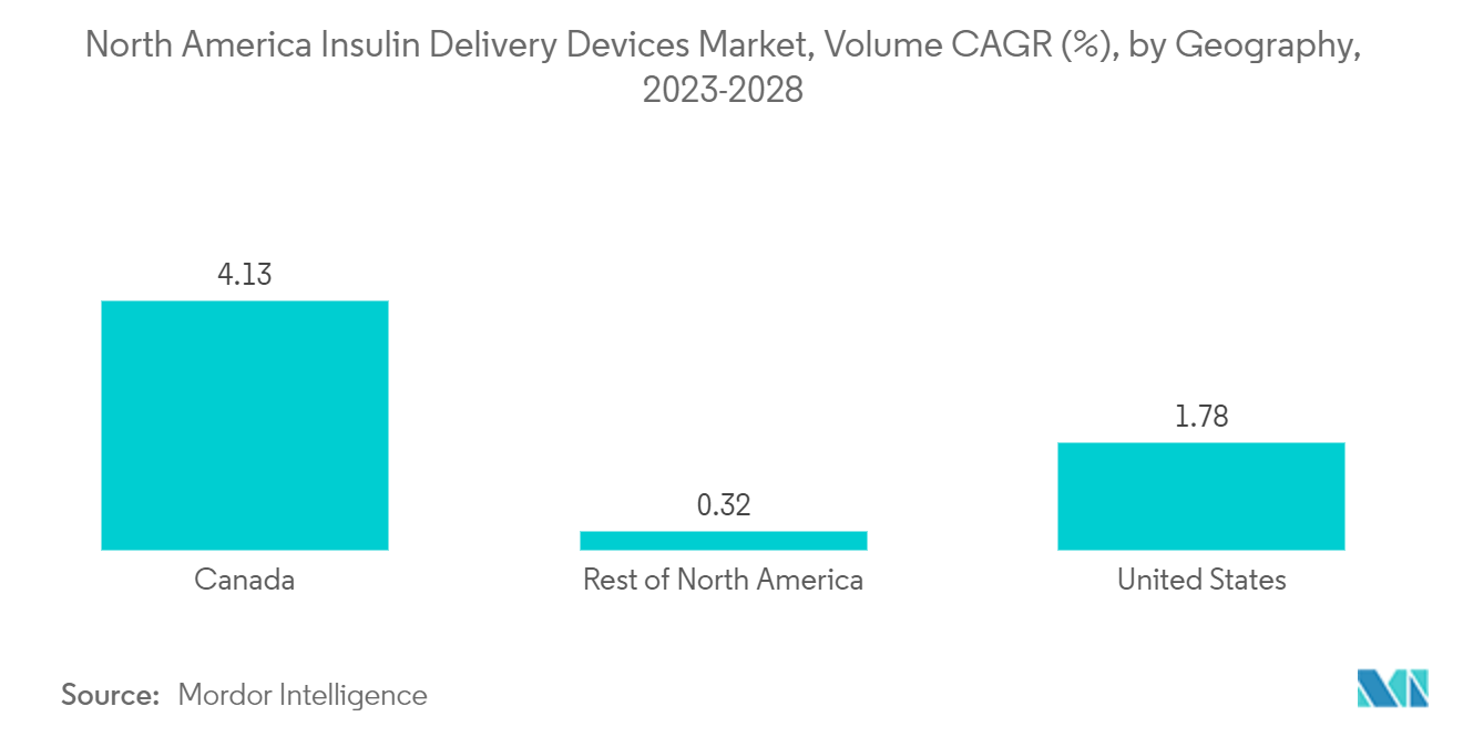América do Norte Dispositivos de entrega de insulina Mercado, Volume CAGR (%), por geografia, 2023-2028