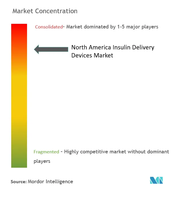 تركيز سوق أجهزة توصيل الأنسولين في أمريكا الشمالية