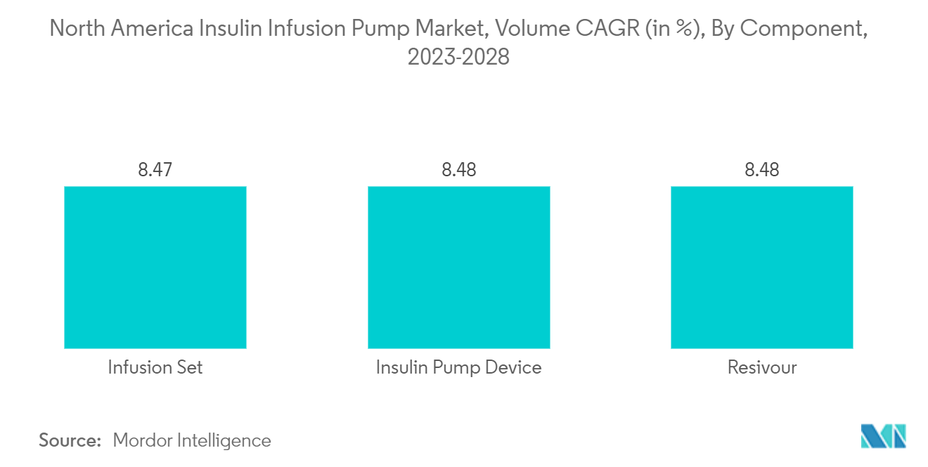 Mercado de bombas de infusión de insulina de América del Norte, CAGR de volumen (en%), por componente, 2023-2028
