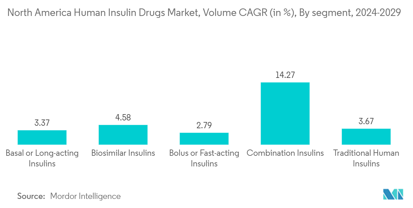 North America Human Insulin Drugs Market, Volume CAGR (in %), By segment, 2023-2028