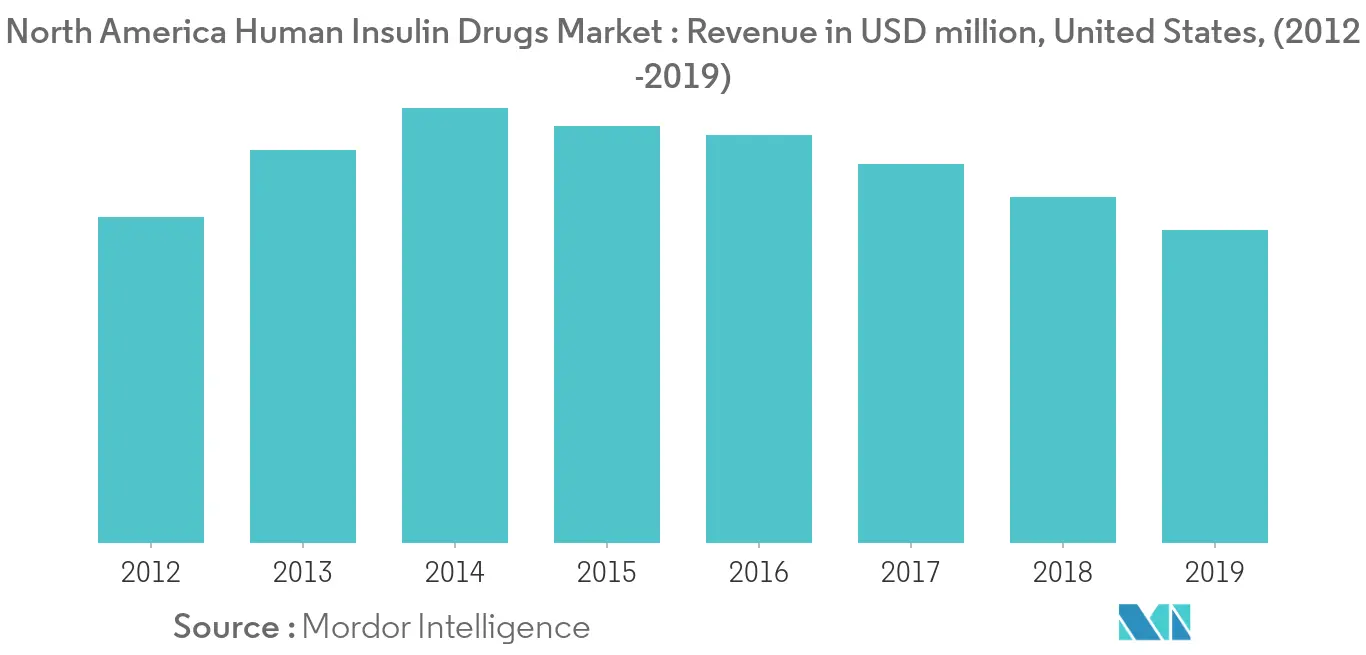 North American Human Insulin Drugs Market Key Trends