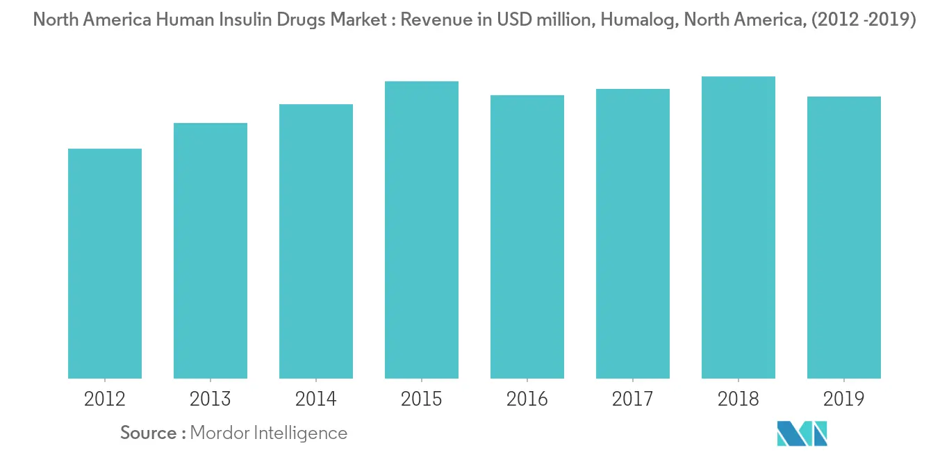 North American Human Insulin Drugs Market Growth by Region