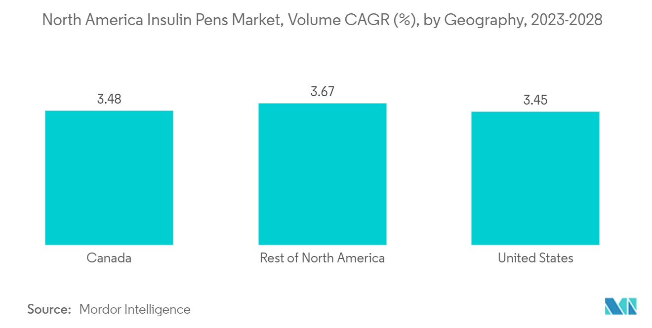 北米のインスリンペン市場：数量CAGR（%）：2023-2028年地域別