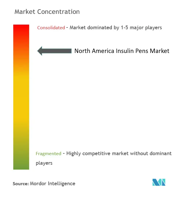 北米のインスリン ペン市場集中度