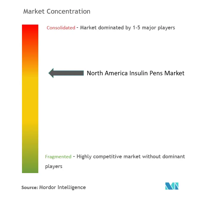 North America Insulin Pens Market Concentration