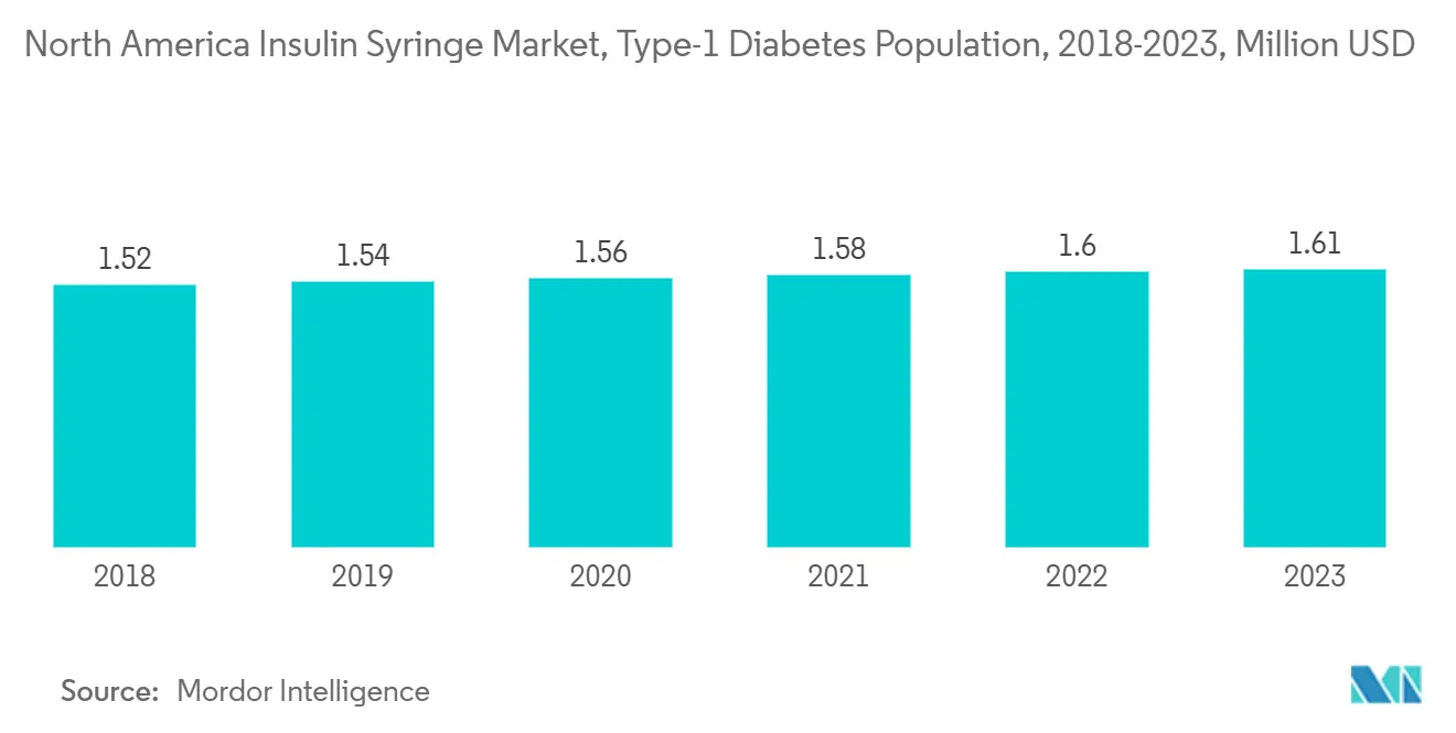 Mercado de Seringas de Insulina da América do Norte, População com Diabetes Tipo 1, 2018-2023, Milhões de USD Mercado de Seringas de Insulina da América do Norte, População com Diabetes Tipo 1, 2018-2023, Milhões de USD