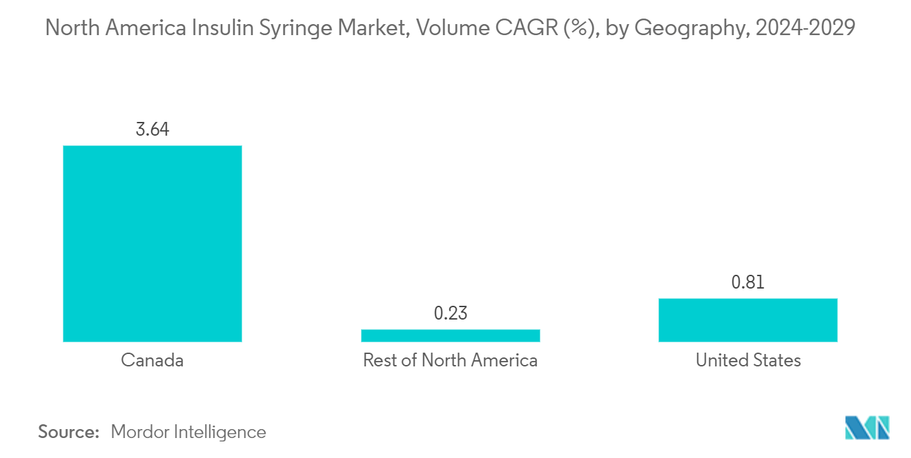 Mercado de Seringas de Insulina da América do Norte, CAGR de Volume (%), por Geografia, 2023-2028 Mercado de Seringas de Insulina da América do Norte, CAGR de Volume (%), por Geografia, 2023-2028