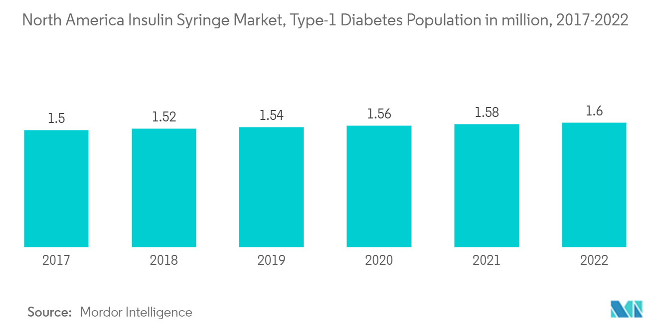 北米のインスリンシリンジ市場、1型糖尿病人口（百万人）、2017-2022年