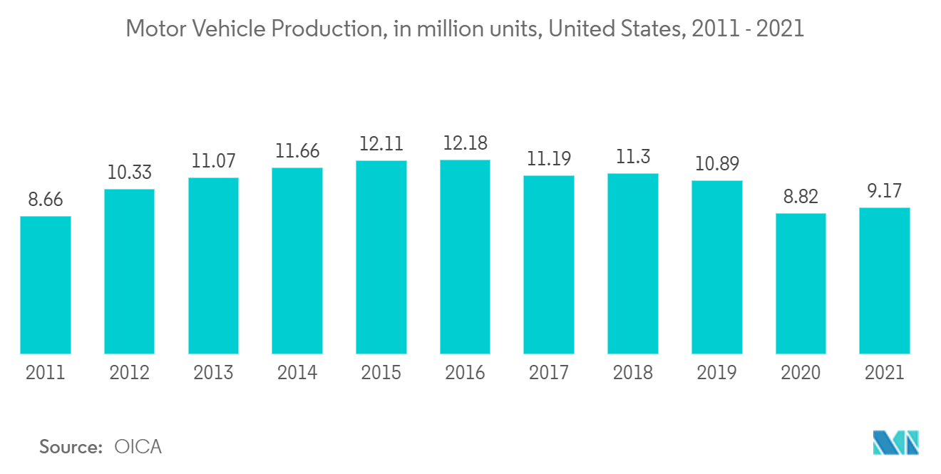 Motor Vehicle Production In United States