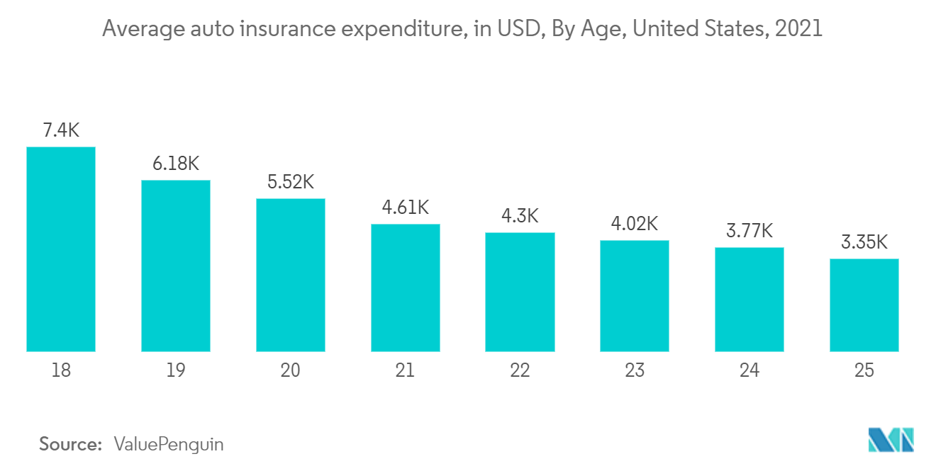 Average auto insurance expenditure