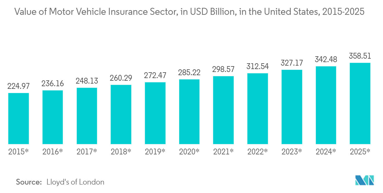 北米の保険テレマティクス市場米国の自動車保険セクターの金額（億米ドル）（2015～2025年