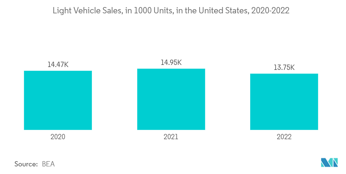 北米の保険テレマティクス市場米国の軽自動車販売台数（1,000台）：2020-2022年