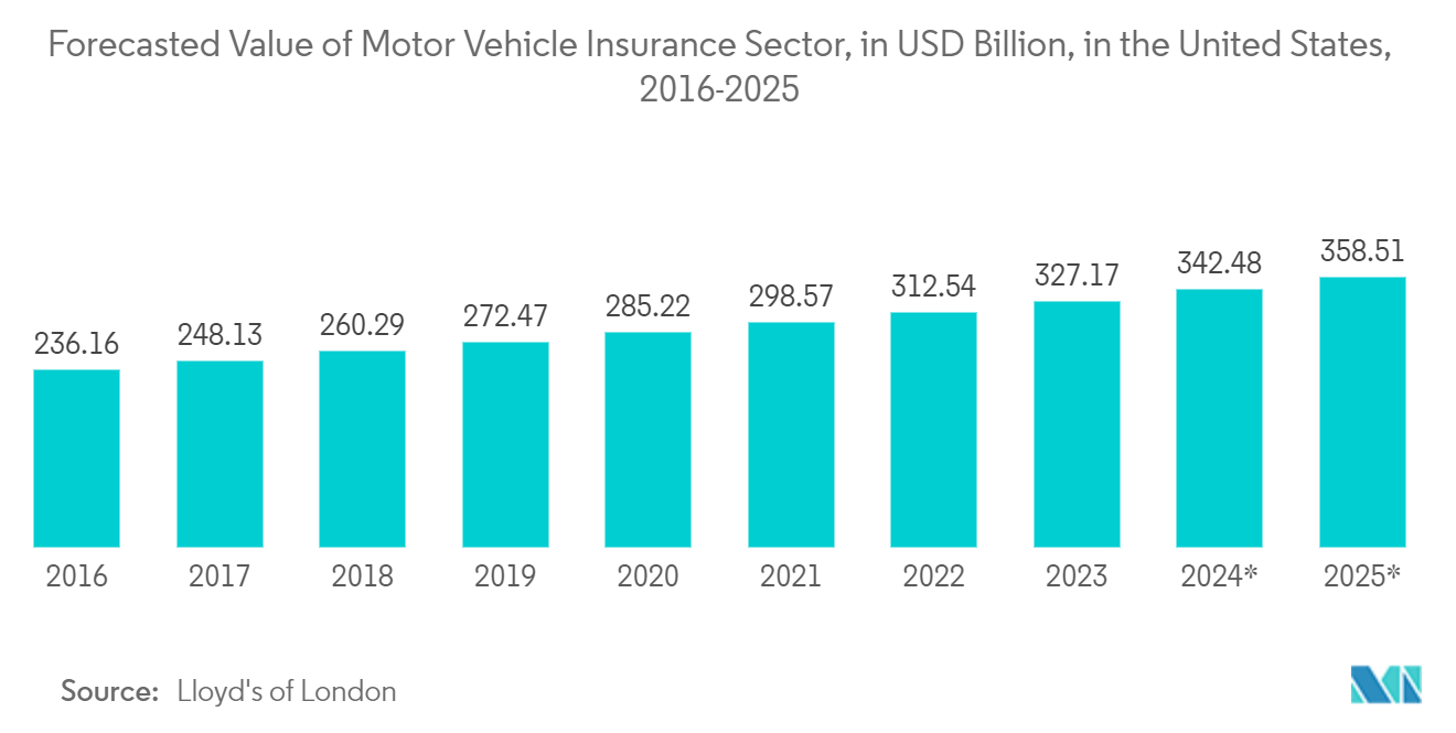 North America Insurance Telematics Market: Forecasted Value of Motor Vehicle Insurance Sector, in USD Billion, in the United States, 2016-2025