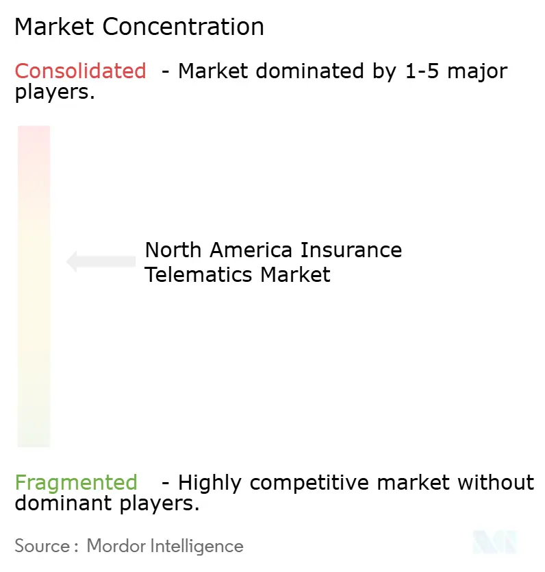 North America Insurance Telematics Market
