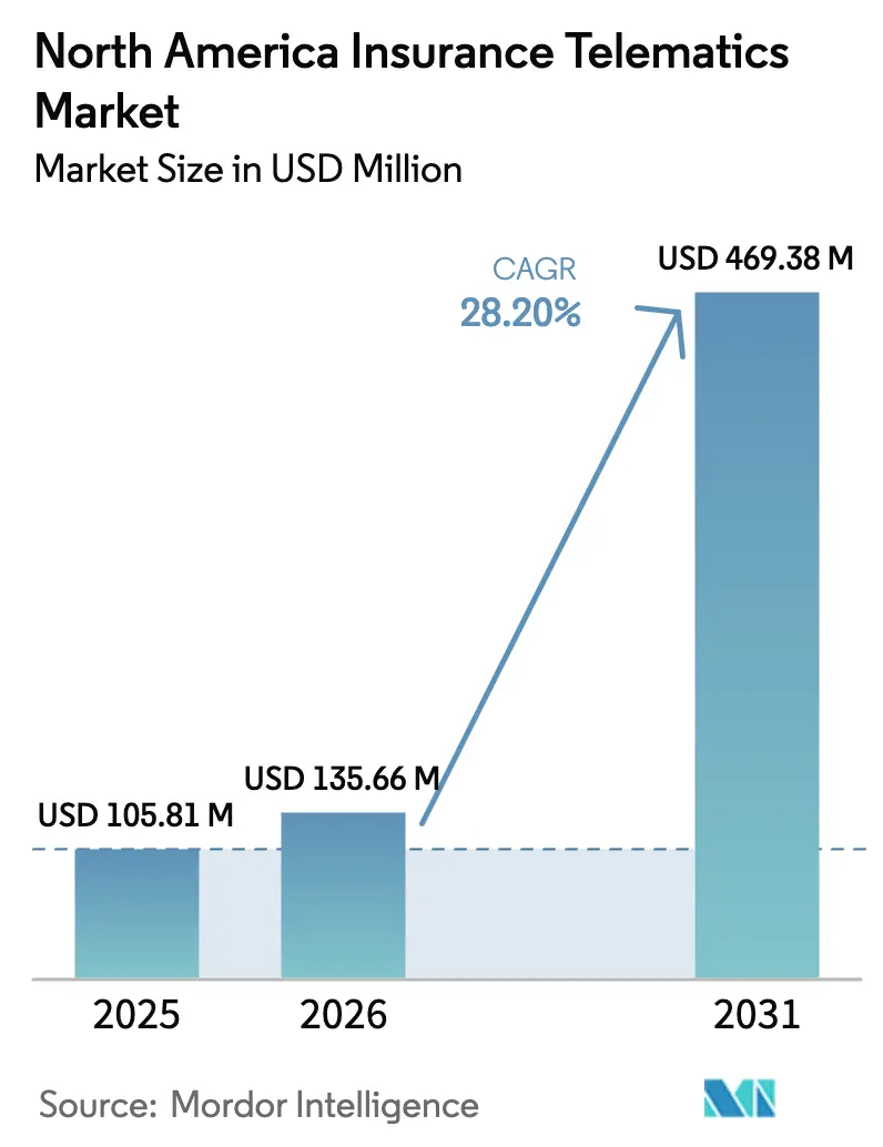 North America Insurance Telematics Market (2026 - 2031)