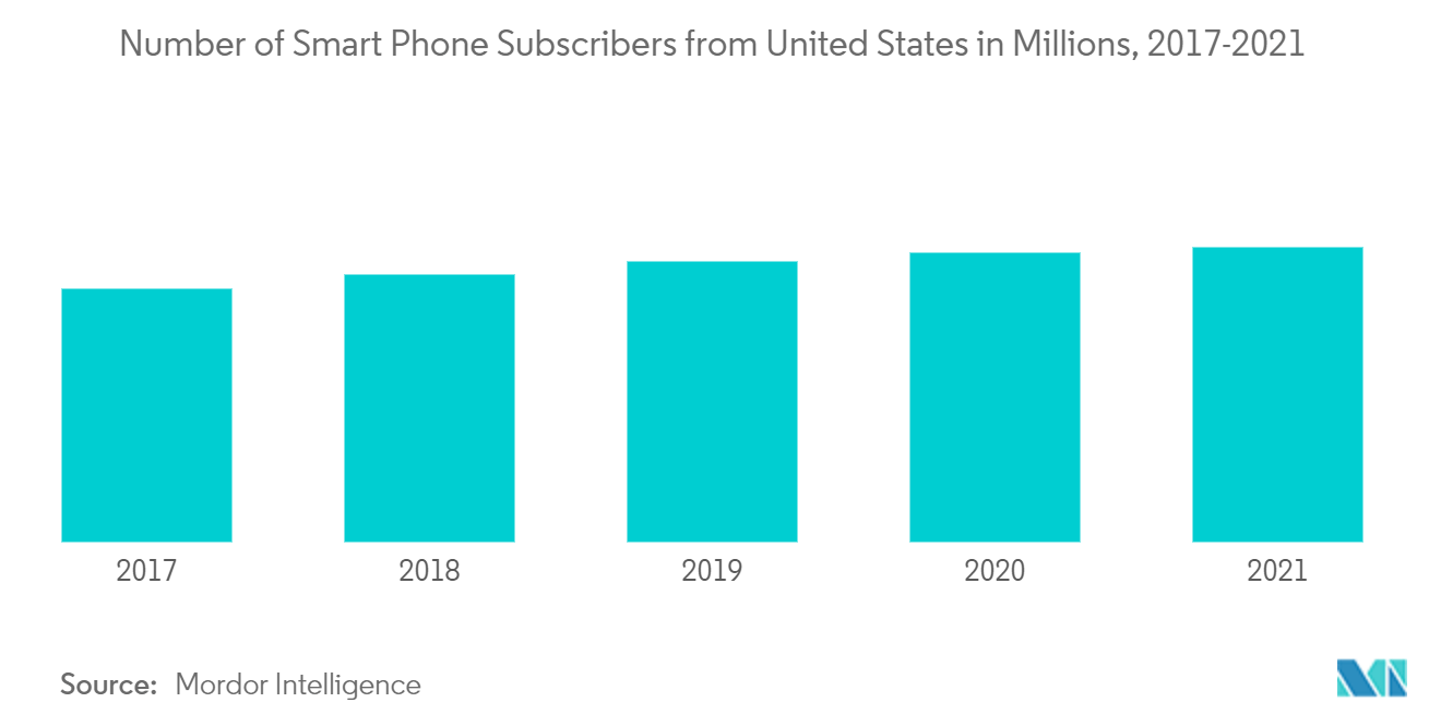 北米のインシュアテック市場-米国のスマートフォン加入者数（百万人）、2017-2021年