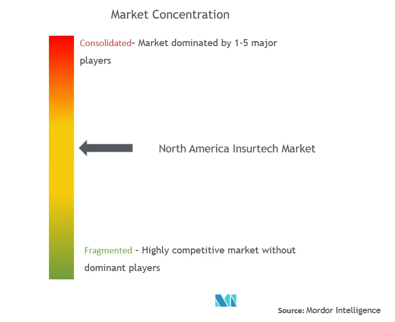 Concentración del mercado de Insurtech en América del Norte