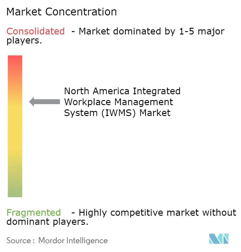 North America Integrated Workplace Management System (IWMS) Market