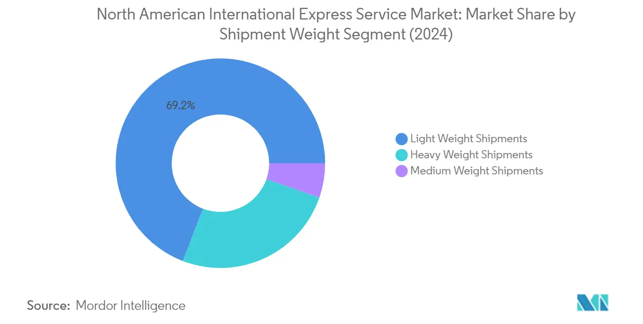 Analisi di mercato del mercato dei servizi espressi internazionali del Nord America: grafico per peso della spedizione
