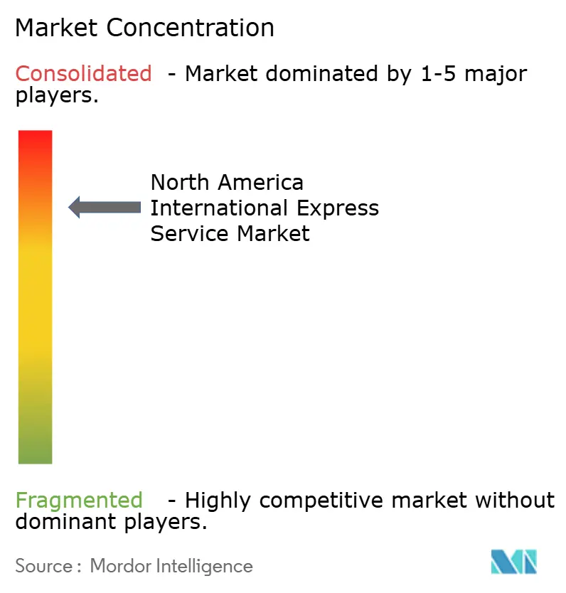 North America International Express Service Market