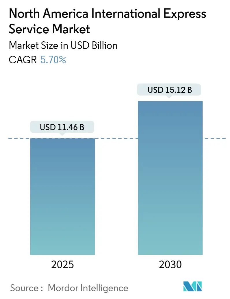 North America International Express Service Market (2025 - 2030)