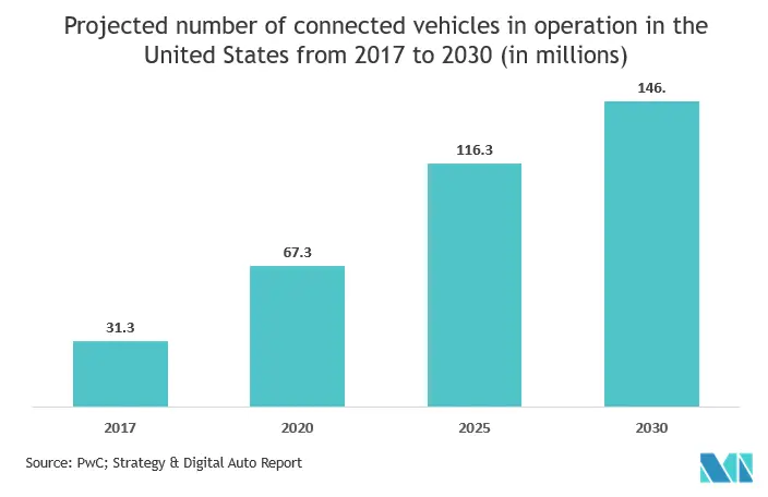 North America Internet of Cars