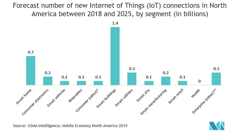 Internet de los automóviles en América del Norte