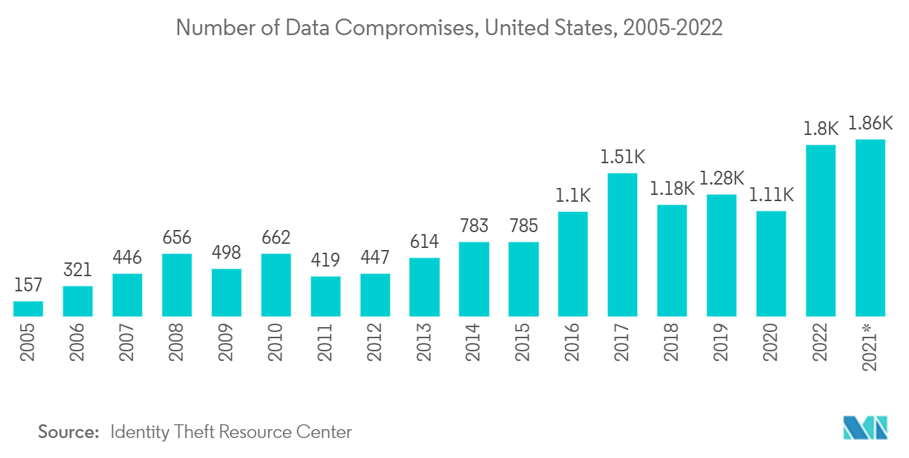 北美物联网安全市场：数据泄露数量，美国，2005-2022 年