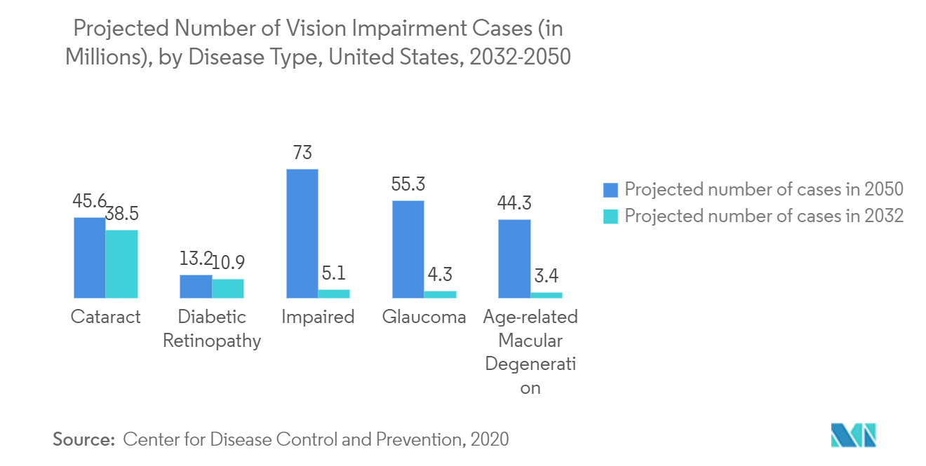 視力障害症例数の予測、疾病タイプ別、米国、2032-2050年