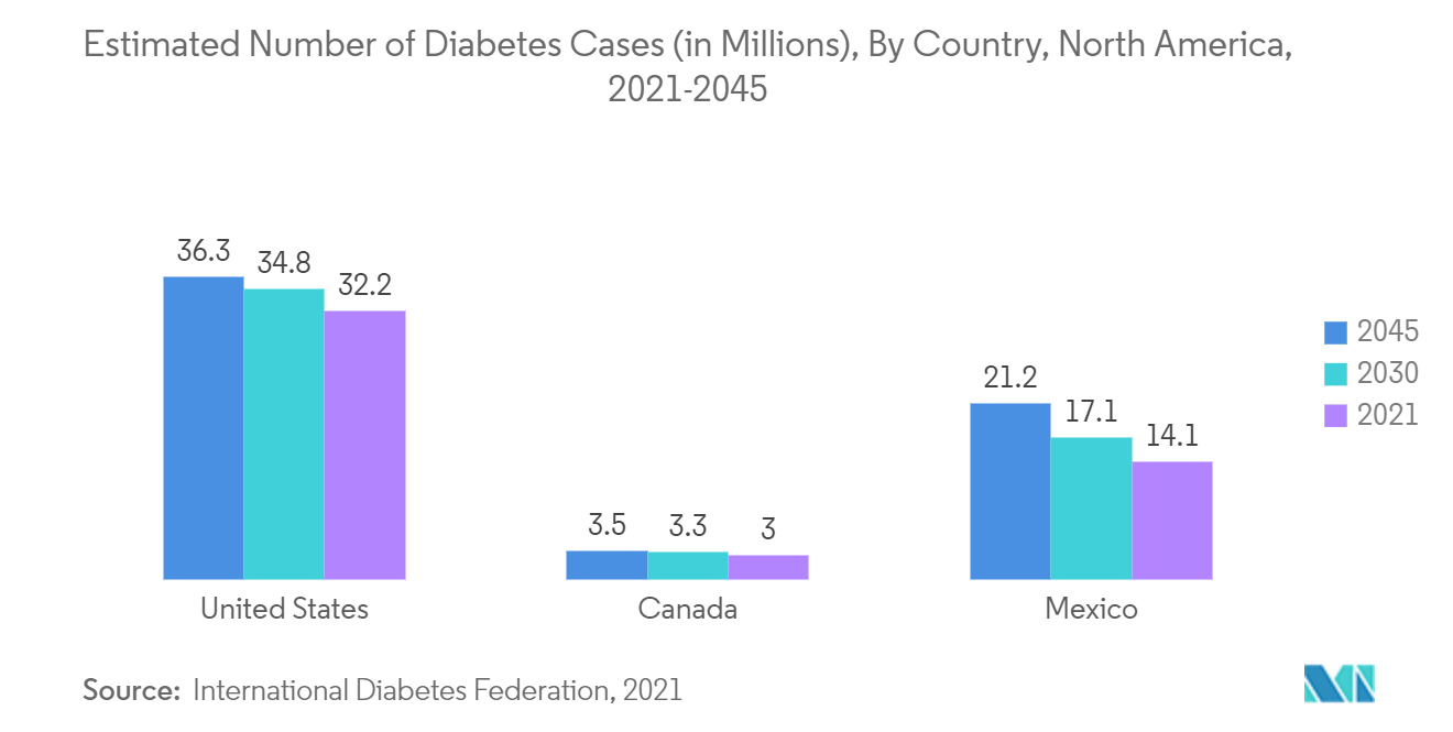 سوق العدسات داخل العين في أمريكا الشمالية العدد التقديري لحالات مرض السكري (بالملايين)، حسب البلد، أمريكا الشمالية، 2021-2045