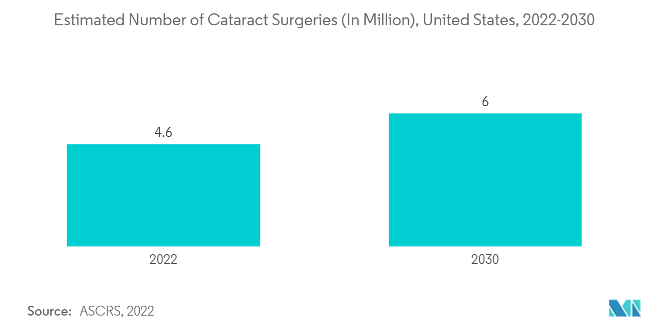 Рынок интраокулярных линз в Северной Америке расчетное количество операций по удалению катаракты (в миллионах), США, 2022-2030 гг.