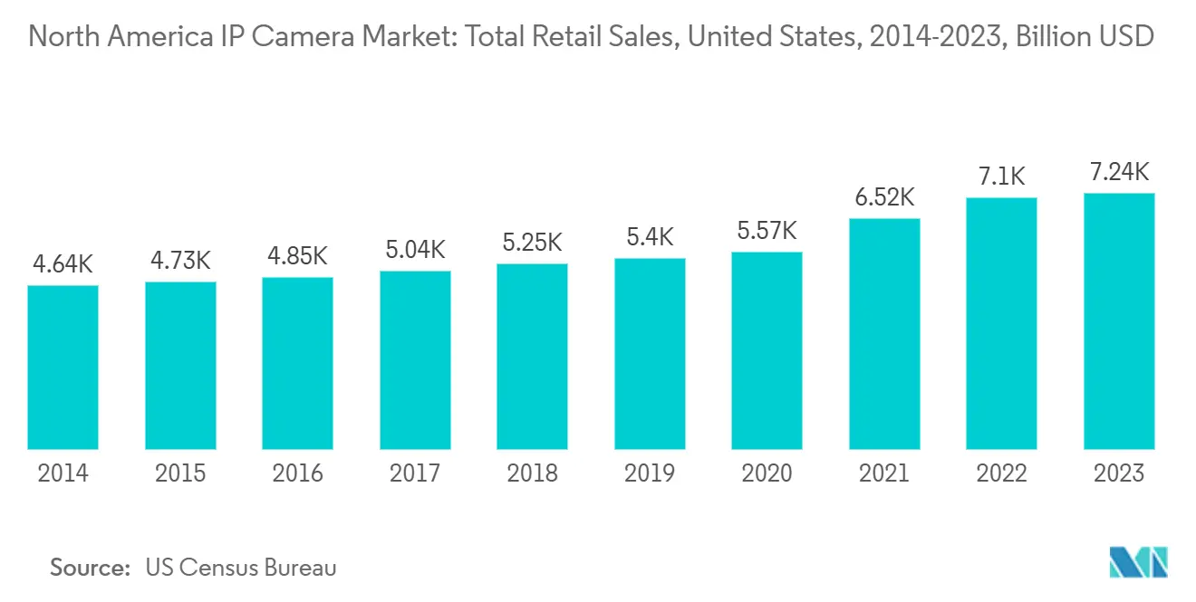 Mercado de Câmeras IP da América do Norte: Total de Vendas no Varejo, Estados Unidos, 2014-2023, Bilhões de USD Mercado de Câmeras IP da América do Norte: Total de Vendas no Varejo, Estados Unidos, 2014-2023, Bilhões de USD