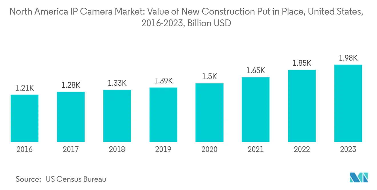 Mercado de Câmeras IP da América do Norte: Valor das Novas Obras de Construção Concluídas, Estados Unidos, 2016-2023, Bilhões de USD Mercado de Câmeras IP da América do Norte: Valor das Novas Obras de Construção Concluídas, Estados Unidos, 2016-2023, Bilhões de USD