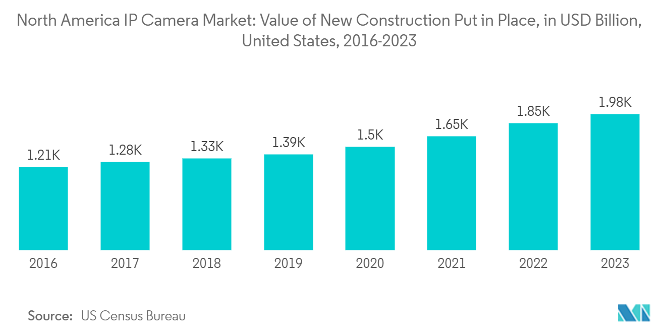 North America IP Camera Market: Value of New Construction Put in Place, in USD Billion, United States, 2016-2023