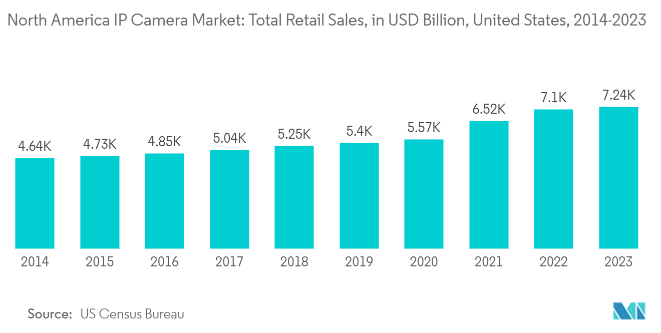 North America IP Camera Market: Total Retail Sales, in USD Billion, United States, 2014-2023