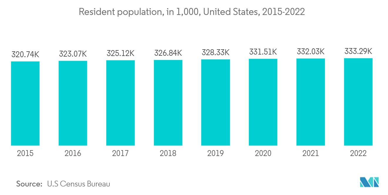 北米の灌漑バルブ市場 居住人口（1,000人）：米国、2015年-2022年