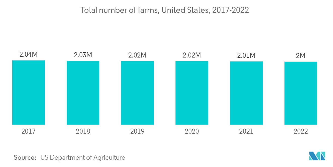 北米灌漑バルブ市場：総農場数（米国）、2017-2022年