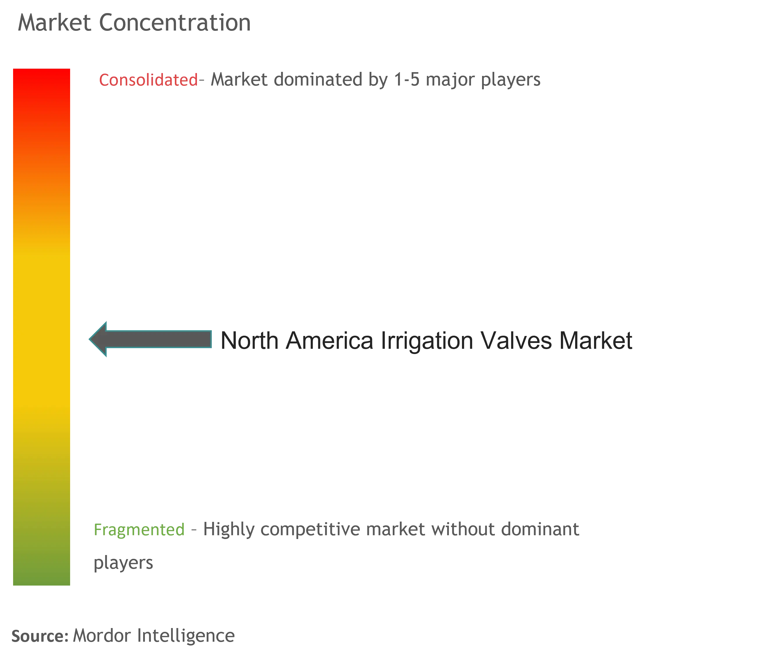 北米の灌漑バルブ市場市場集中度