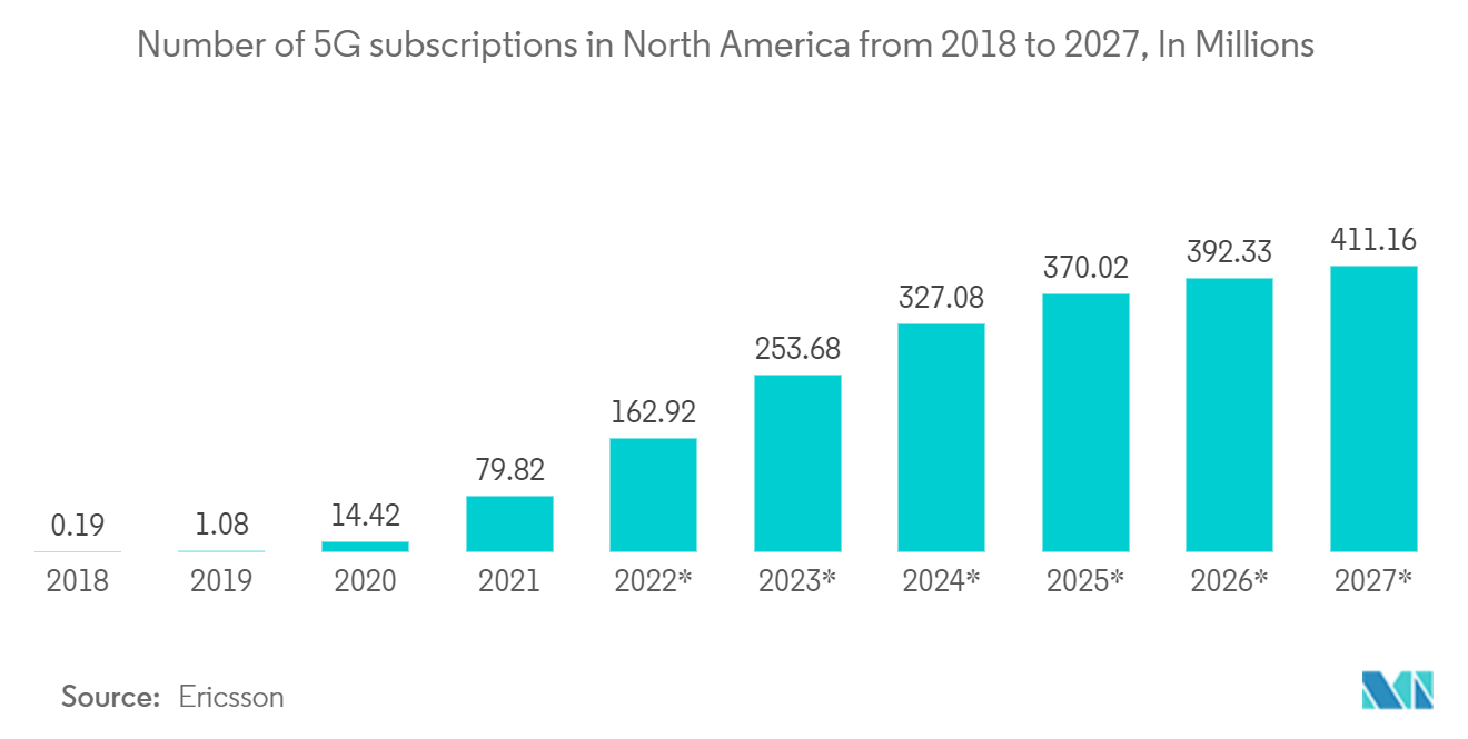 北米ITデバイス市場 - 2018年から2027年までの北米における5G契約数（単位：百万件