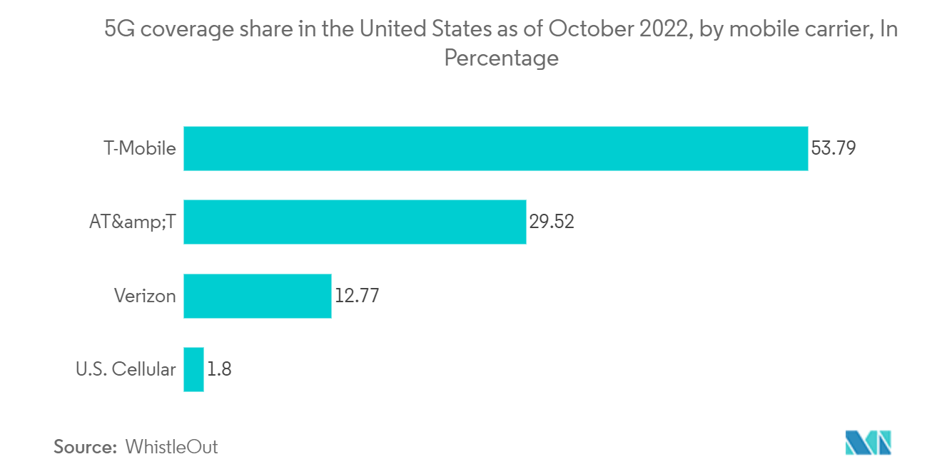 北米IT機器市場 - 2022年10月現在の米国における5Gカバー率（携帯通信事業者別）：構成比