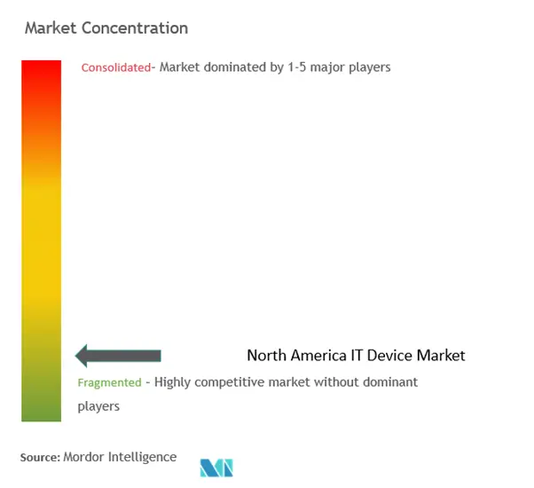 北米のITデバイス市場集中度