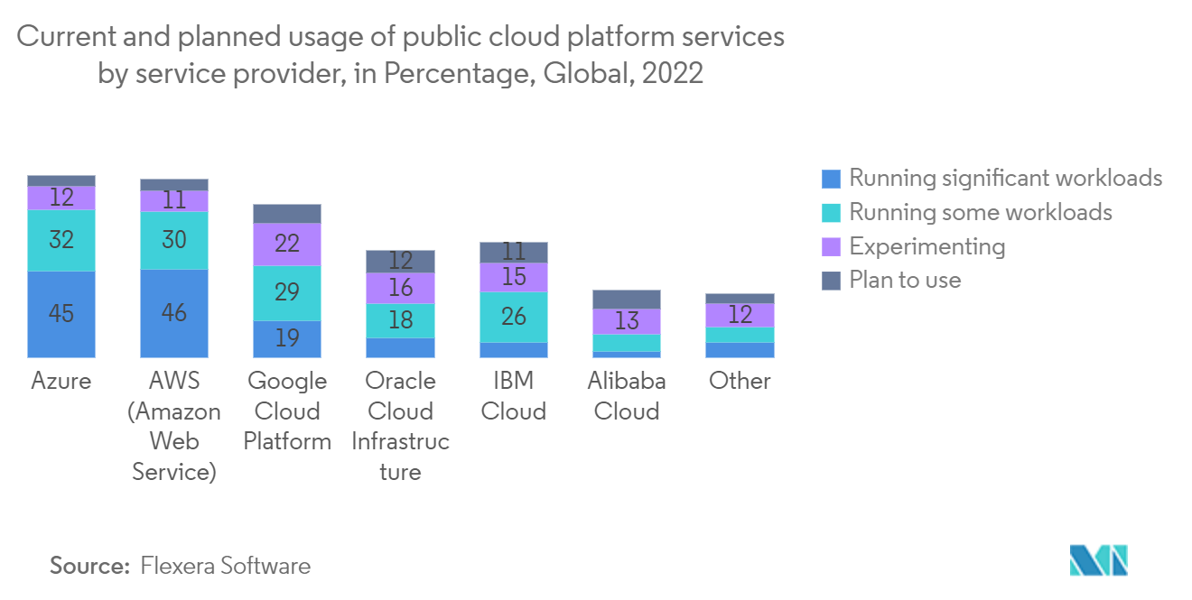 North America IT Services Market: Current and planned usage of public cloud platform services by service provider, in Percentage, Global, 2022