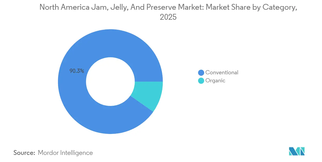 North America Jam, Jelly, And Preserve Market: Market Share by Category, 2025
