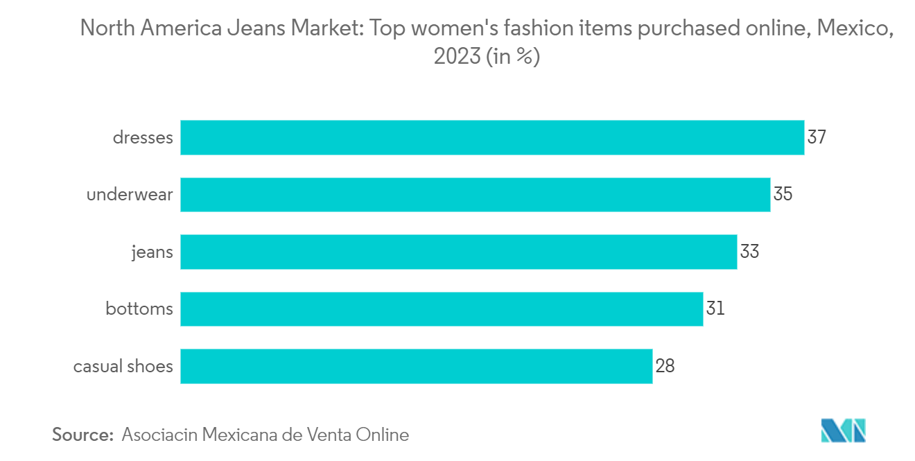 Mercado de jeans da América do Norte principais itens de moda feminina comprados online, México, 2023 (em%)