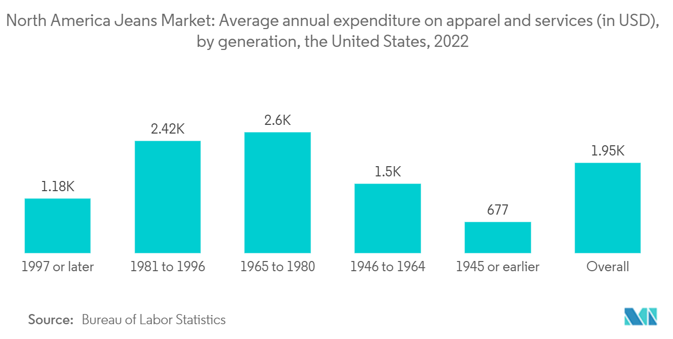 Рынок джинсов Северной Америки среднегодовые расходы на одежду и услуги (в долларах США) по поколениям, США, 2022 г.