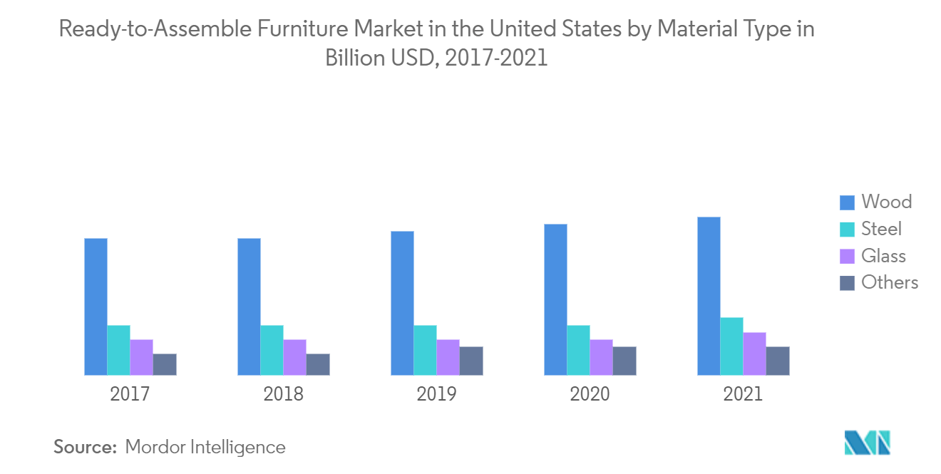 Mercado de móveis K-12 da América do Norte - Mercado de móveis prontos para montar nos Estados Unidos por tipo de material em bilhões de dólares, 2017-2021